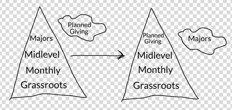 Donor Pyramid Rethink